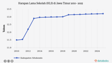 Situbondo Naik HLS Tanpa Pernah Turun, Namun Peringkatnya Justru Terus Tertekan